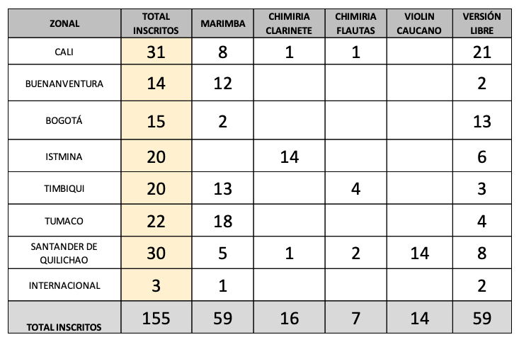 Cifra histórica de inscritos en el Petronio Álvarez: 155 agrupaciones lucharán por 44 cupos