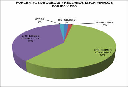 Porcentaje de Quejas y Reclamos Discriminados por IPS y EPS