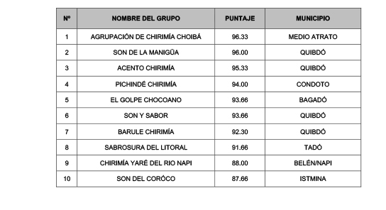 El Petronio Álvarez ya escogió los clasificados a semifinales en las modalidades: Conjunto Marimba y Agrupación Libre