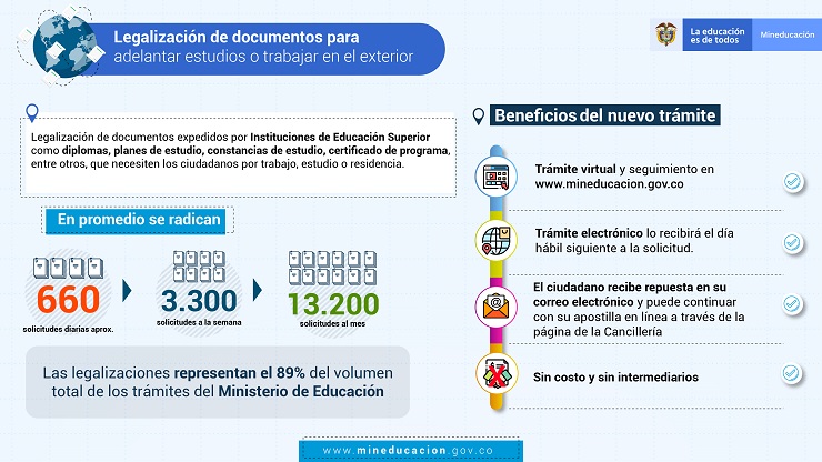 Documentos de Educación Superior expedidos en Colombia pueden legalizarse por internet