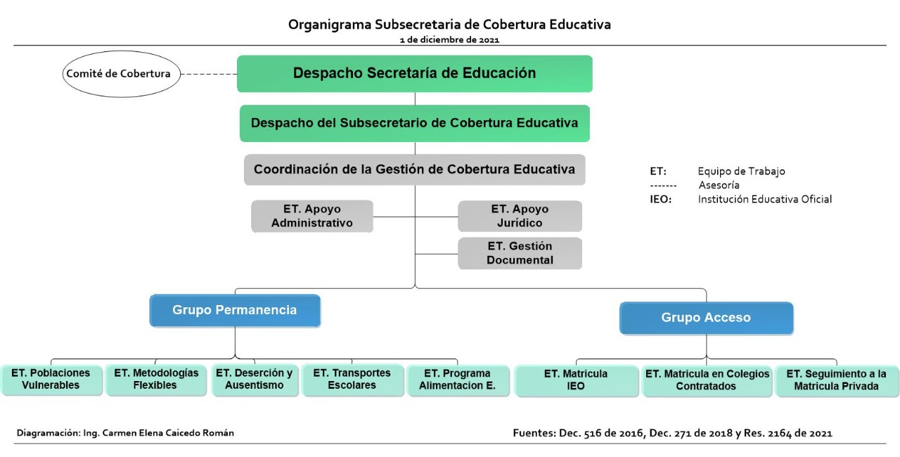 Organigrama de la Subsecretaría de Cobertura Educativa