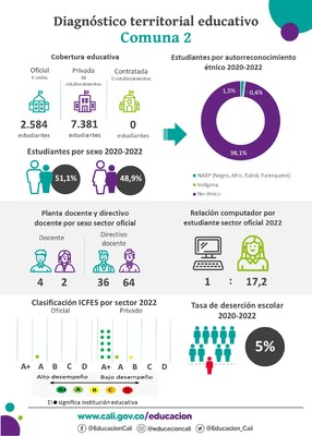 Infografías diagnóstico terrritorial educativo - Comuna 2