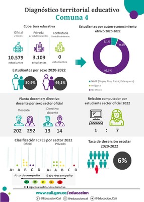 Infografías diagnóstico terrritorial educativo - Comuna 4