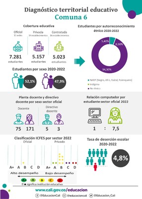 Infografías diagnóstico terrritorial educativo - Comuna 6