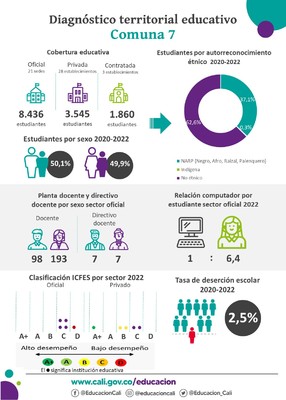 Infografías diagnóstico terrritorial educativo - Comuna 7