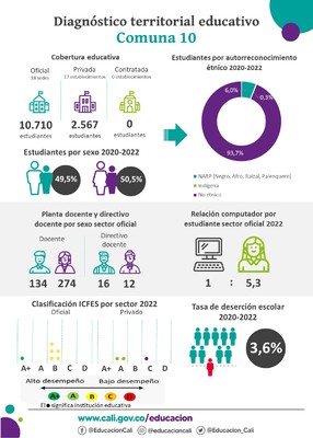 Infografías diagnóstico terrritorial educativo - Comuna 10