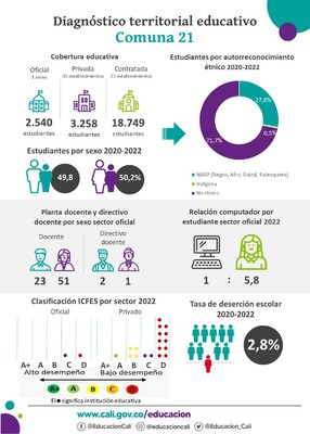 Infografías diagnóstico terrritorial educativo - Comuna 21
