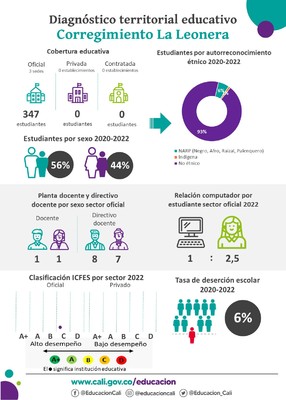 Infografía diagnóstico terrritorial educativo de La Leonera