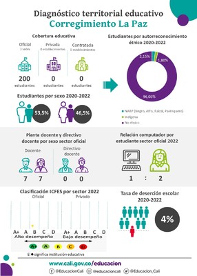 Infografía diagnóstico terrritorial educativo de La Paz