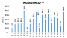 Inversión 2017