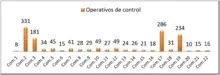 Operativos de control
