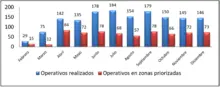 Operativos