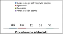 Procedimiento adelantado