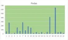 Podas