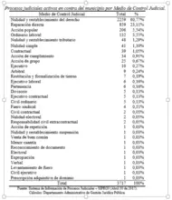 Articulación de Organismos municipales debe disminuir las demandas en contra de la entidad. 