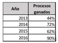 Articulación de Organismos municipales debe disminuir las demandas en contra de la entidad. 