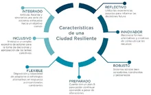 Caracteristicas de una ciudad resiliente