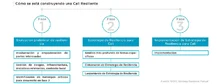 Cómo se esta construyendo Resiliencia en Cali