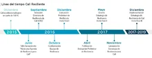 Linea del Tiempo