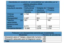 Más de 33 mil estudiantes en condición de vulnerabilidad son atendidos por la Secretaria de Educación 