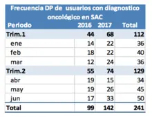 Secretaría de Salud denuncia el incremento de servicios negados a pacientes con cáncer 