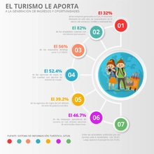 El turismo le aporta a la generación de ingresos y oportunidades