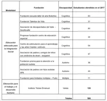 Cali brinda atención integral a la población estudiantil con discapacidad y capacidades y/o talentos excepcionales