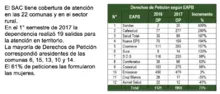 En 75% se incrementó el número de peticiones recibidas por la secretaría de Salud en el primer semestre de 2017
