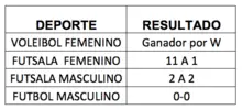 Resultados muy positivos para los equipos Caleños en los juegos zonales departamentales 2017