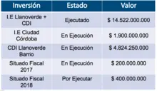 La Comuna 15 avanza con una importante inversión en educación 