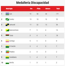 Discapacidad712