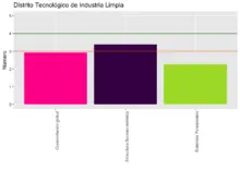 Diagrama Centralidad distrito Tecnológico de industria limpia