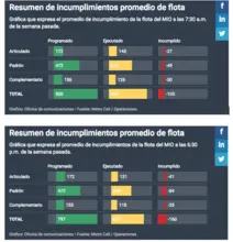 Metro Cali advierte incumplimientos en la operación por parte de los concesionarios