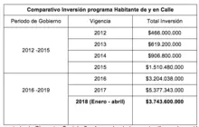 Secretaría de Bienestar Social duplicó la inversión para el programa de habitante de calle en  dos años