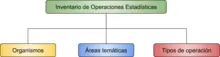 Inventario de Operaciones Estadísticas