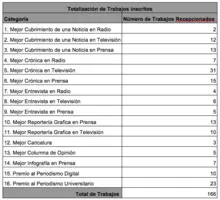 Un total de 166 trabajos se inscribieron en los Premios de Periodismo Alfonso Bonilla Aragón