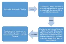 Atención en Puntos de Información Turísticos