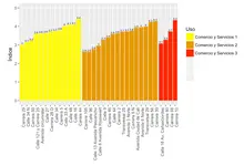 Consolidación ambiental - Corredor urbano