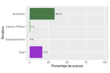 Gráfico proyecto estratégico POT largo plazo diciembre 2017