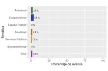 Gráfica proyectos dotacionales largo plazo diciembre 2017