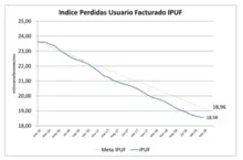 Continuamos bajando las pérdidas de agua