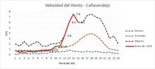 Jornada de vientos inusuales vivió Cali este lunes