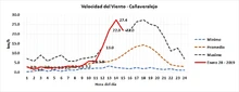 Jornada de vientos inusuales vivió Cali este lunes