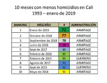 Enero de 2019: el mes menos violento de la historia reciente de Cali 