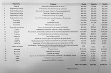 Alcaldía de Cali presentó al Bloque Regional de Congresistas proyectos prioritarios de ciudad para impulsar en el Plan de Desarrollo Nacional
