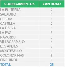 Corregimientos