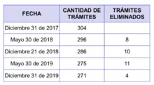 Alcaldía de Santiago de Cali será reconocida por el Gobierno Nacional por su aporte a la estrategia anti trámites