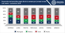 3_homicidios_segun_dia_semana_nov