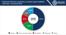 5_hurtos_personas_celulares_nov