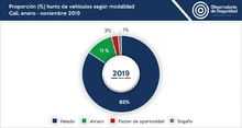 4_hurtos_vehiculos_segun_modalidad_nov
